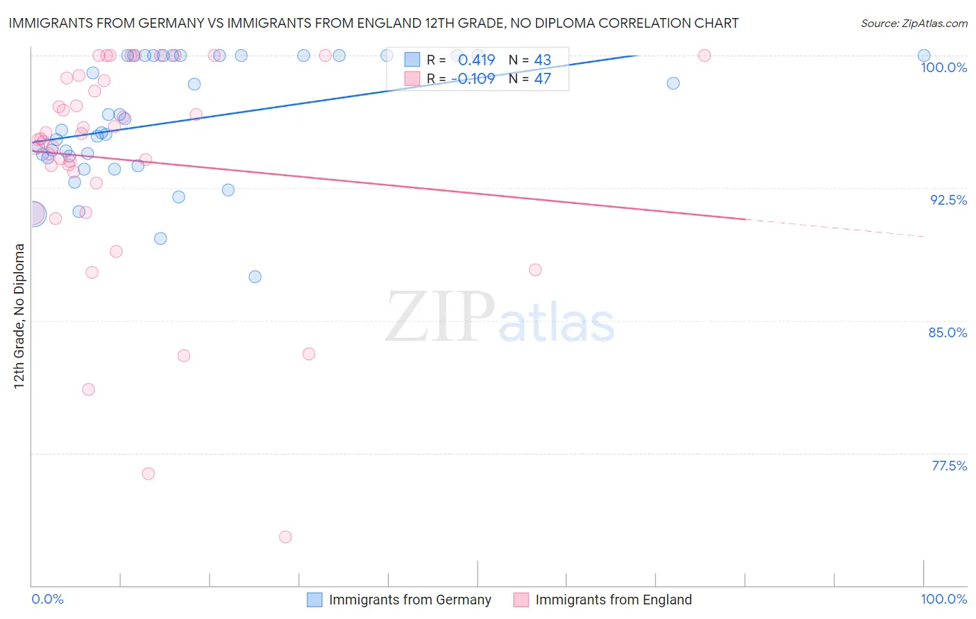 Immigrants from Germany vs Immigrants from England 12th Grade, No Diploma