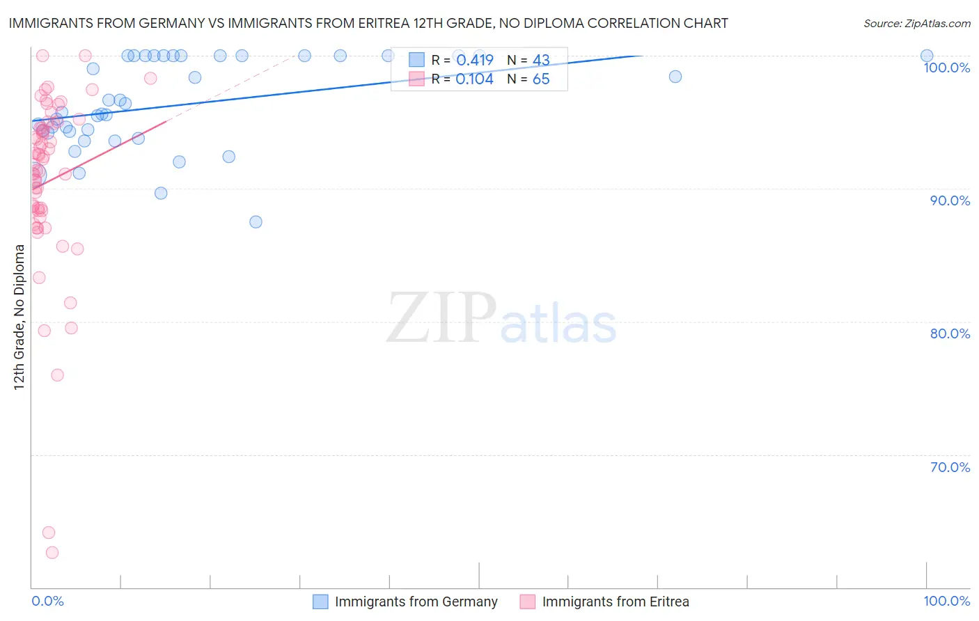 Immigrants from Germany vs Immigrants from Eritrea 12th Grade, No Diploma
