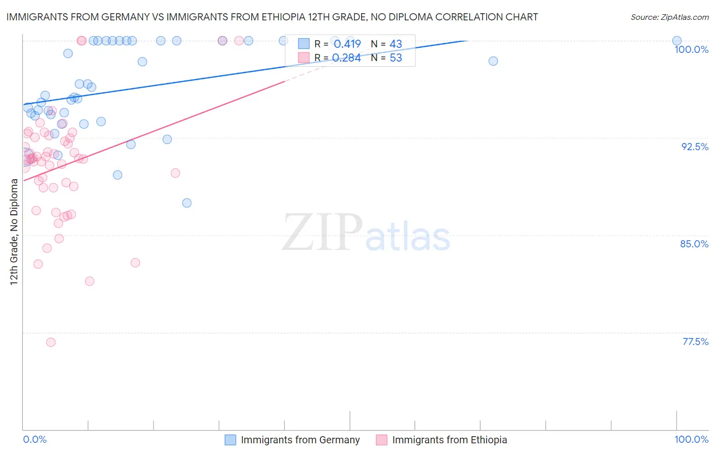 Immigrants from Germany vs Immigrants from Ethiopia 12th Grade, No Diploma