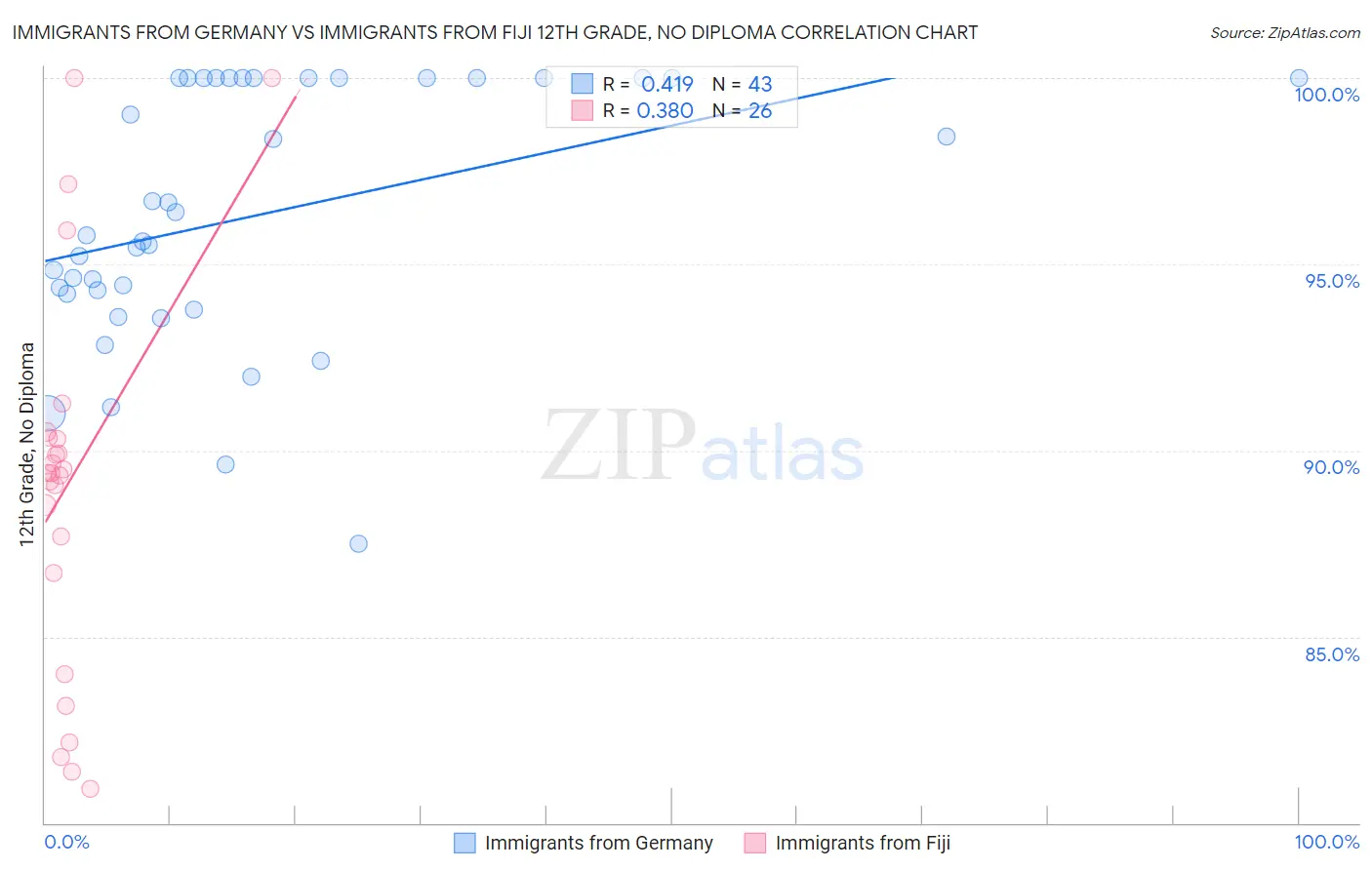 Immigrants from Germany vs Immigrants from Fiji 12th Grade, No Diploma