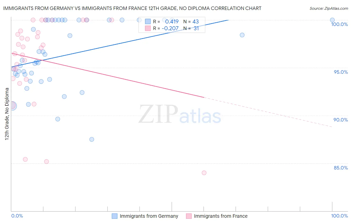 Immigrants from Germany vs Immigrants from France 12th Grade, No Diploma