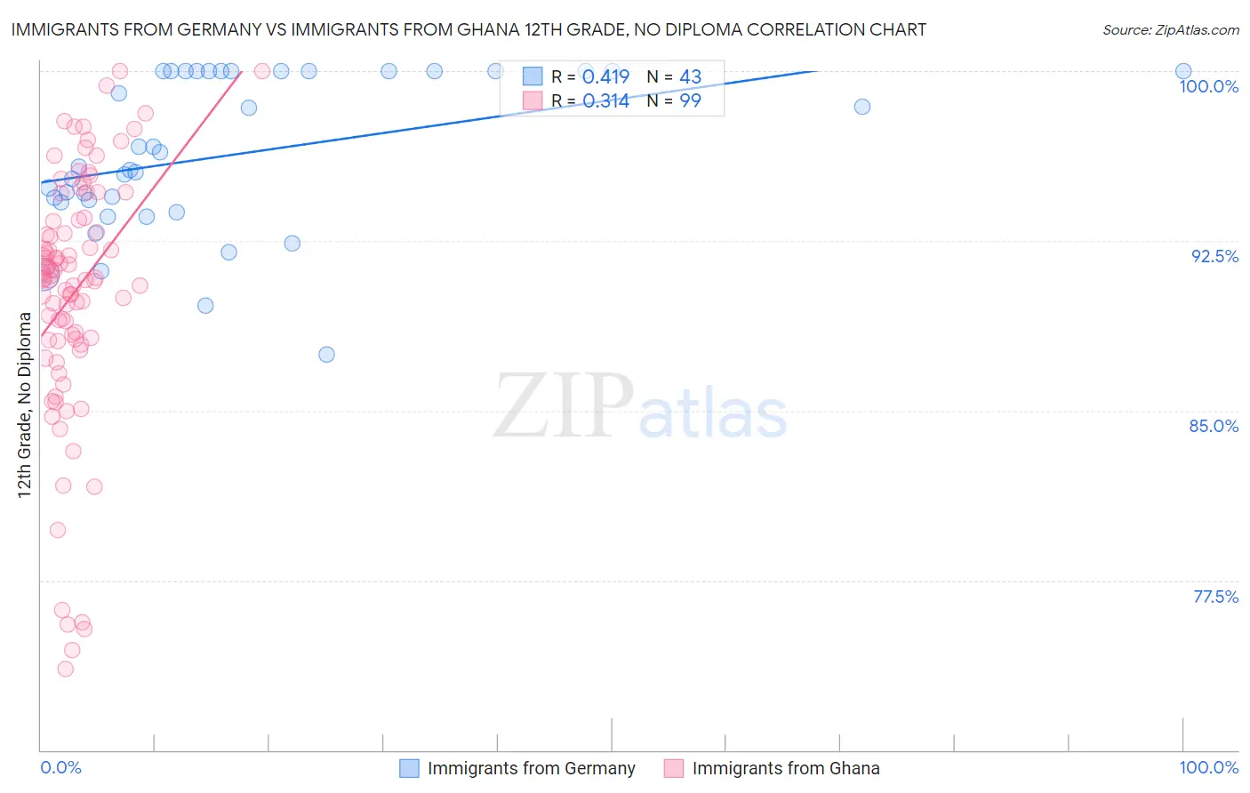 Immigrants from Germany vs Immigrants from Ghana 12th Grade, No Diploma