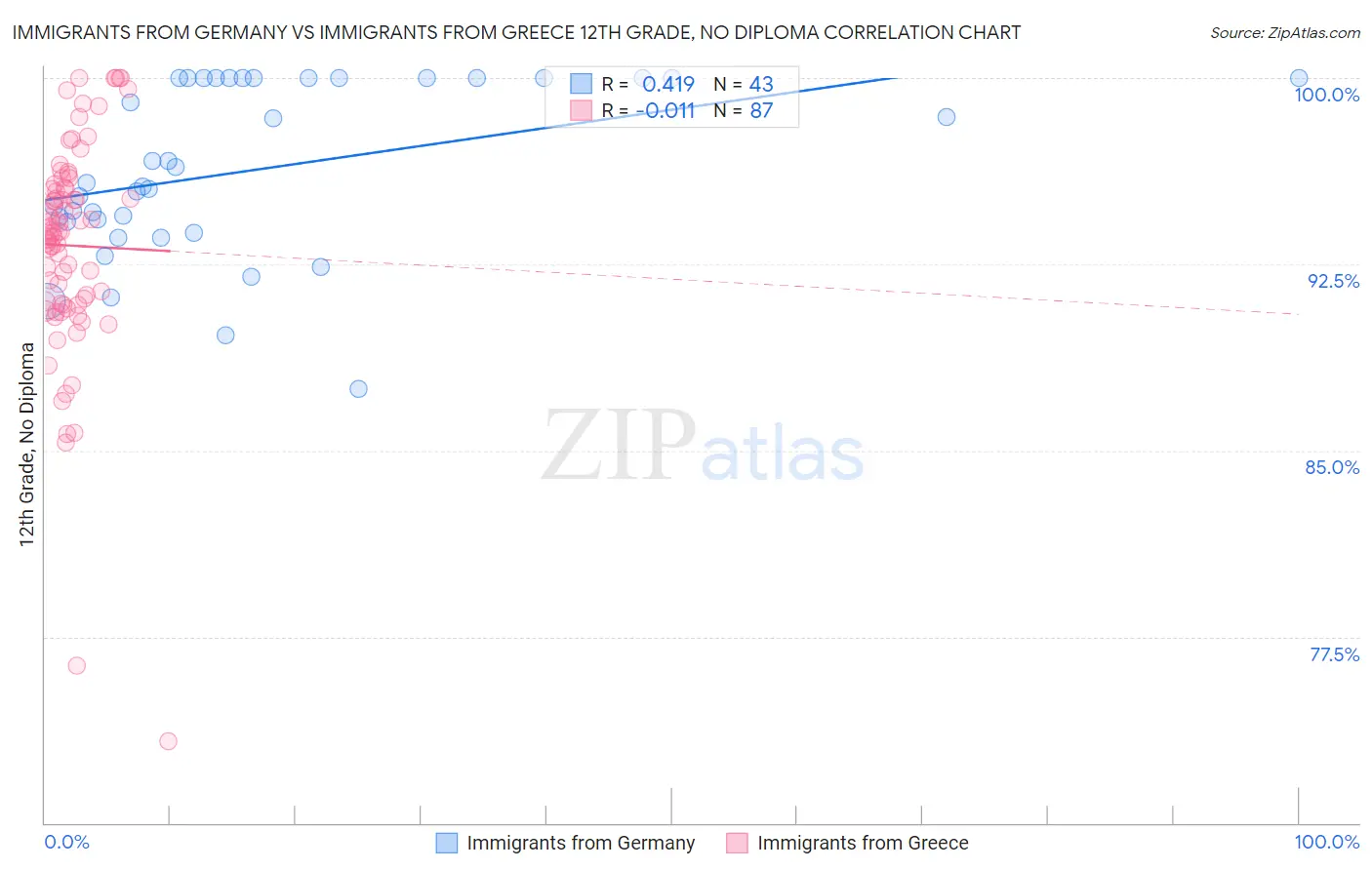 Immigrants from Germany vs Immigrants from Greece 12th Grade, No Diploma