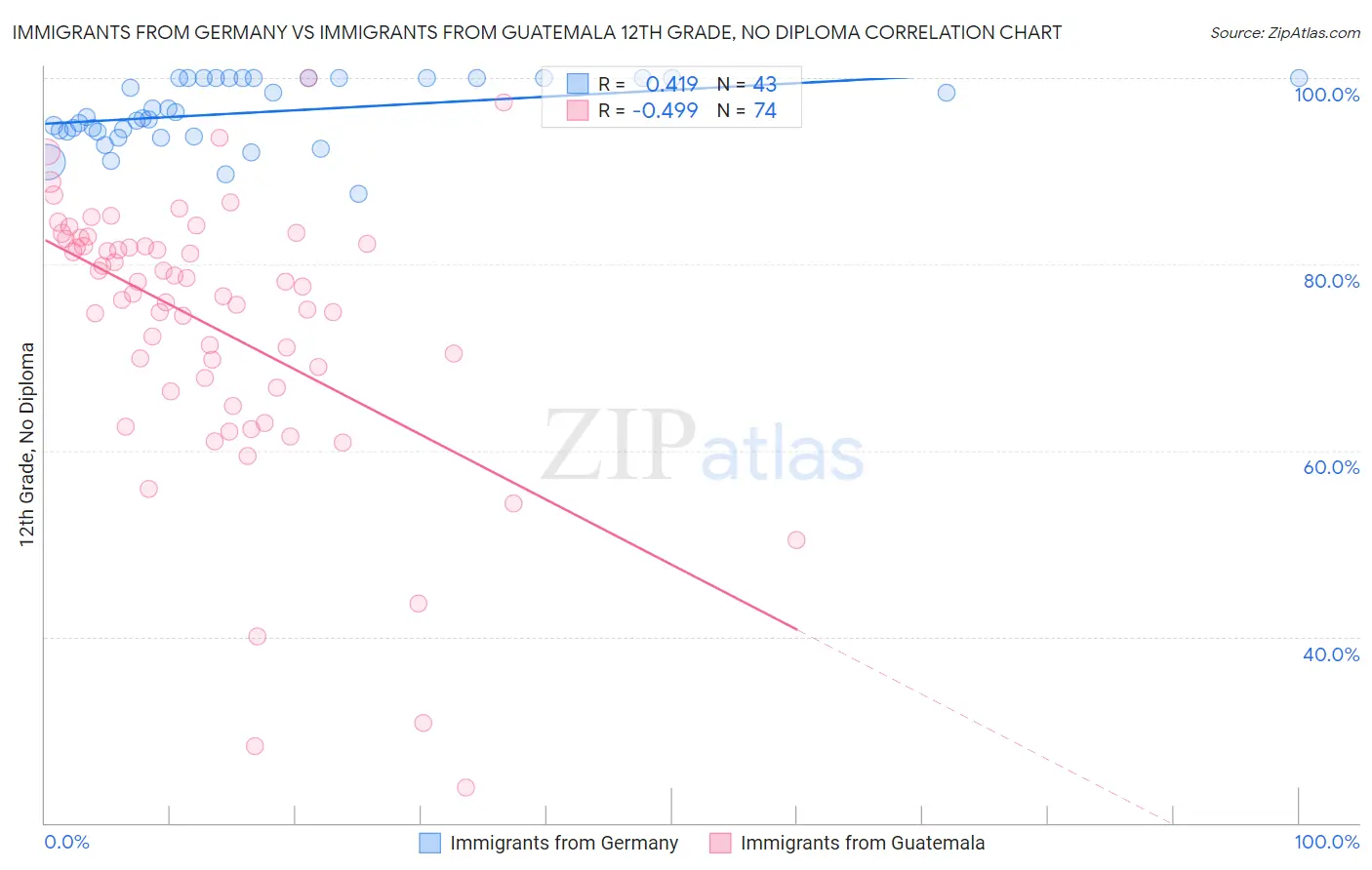 Immigrants from Germany vs Immigrants from Guatemala 12th Grade, No Diploma