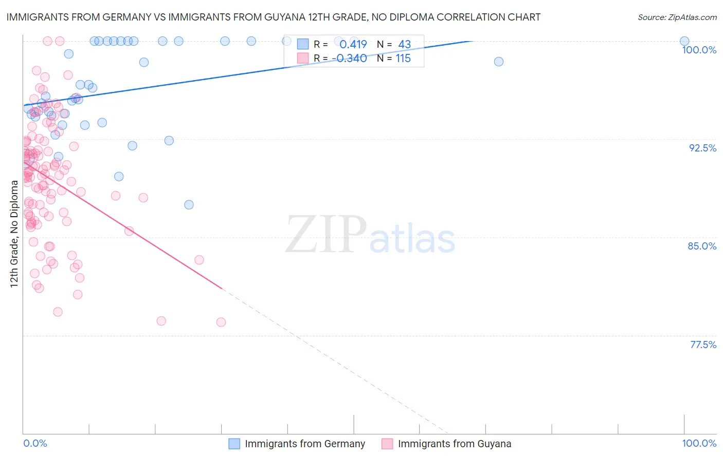 Immigrants from Germany vs Immigrants from Guyana 12th Grade, No Diploma