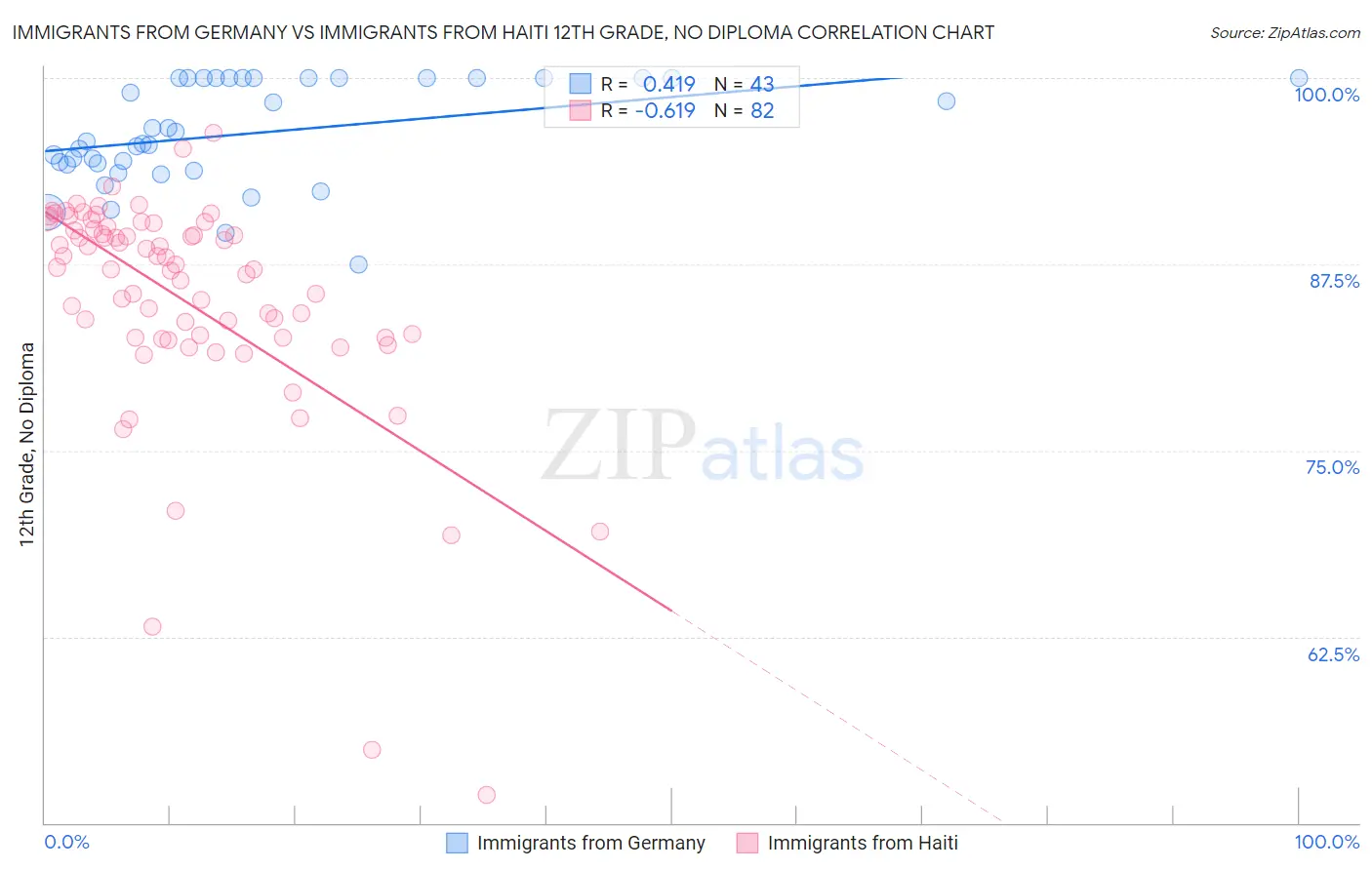Immigrants from Germany vs Immigrants from Haiti 12th Grade, No Diploma