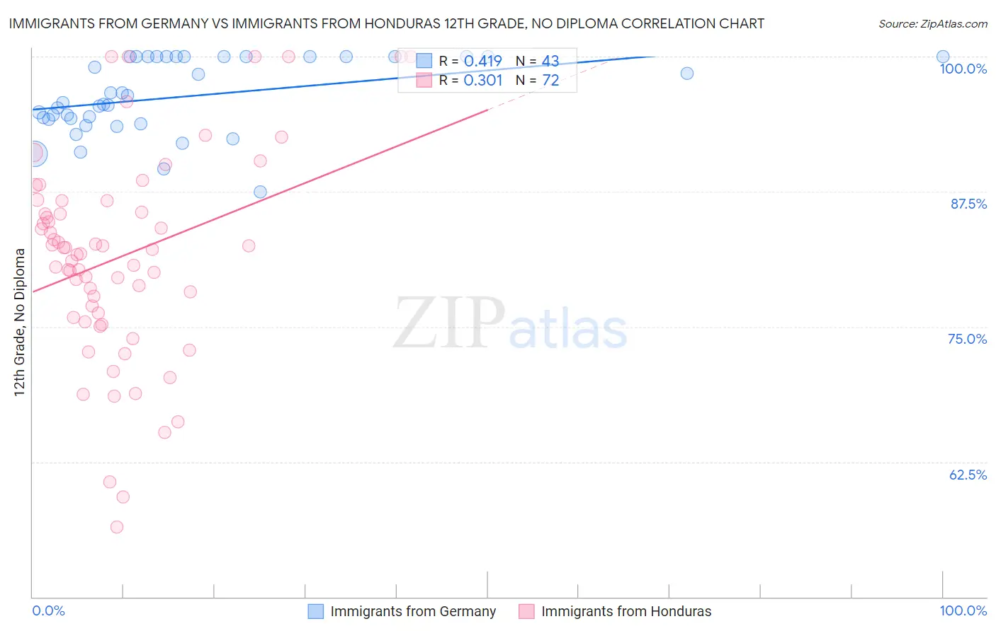 Immigrants from Germany vs Immigrants from Honduras 12th Grade, No Diploma