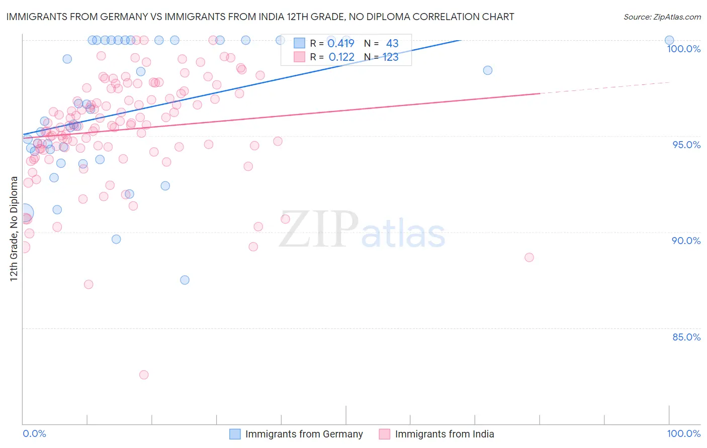 Immigrants from Germany vs Immigrants from India 12th Grade, No Diploma