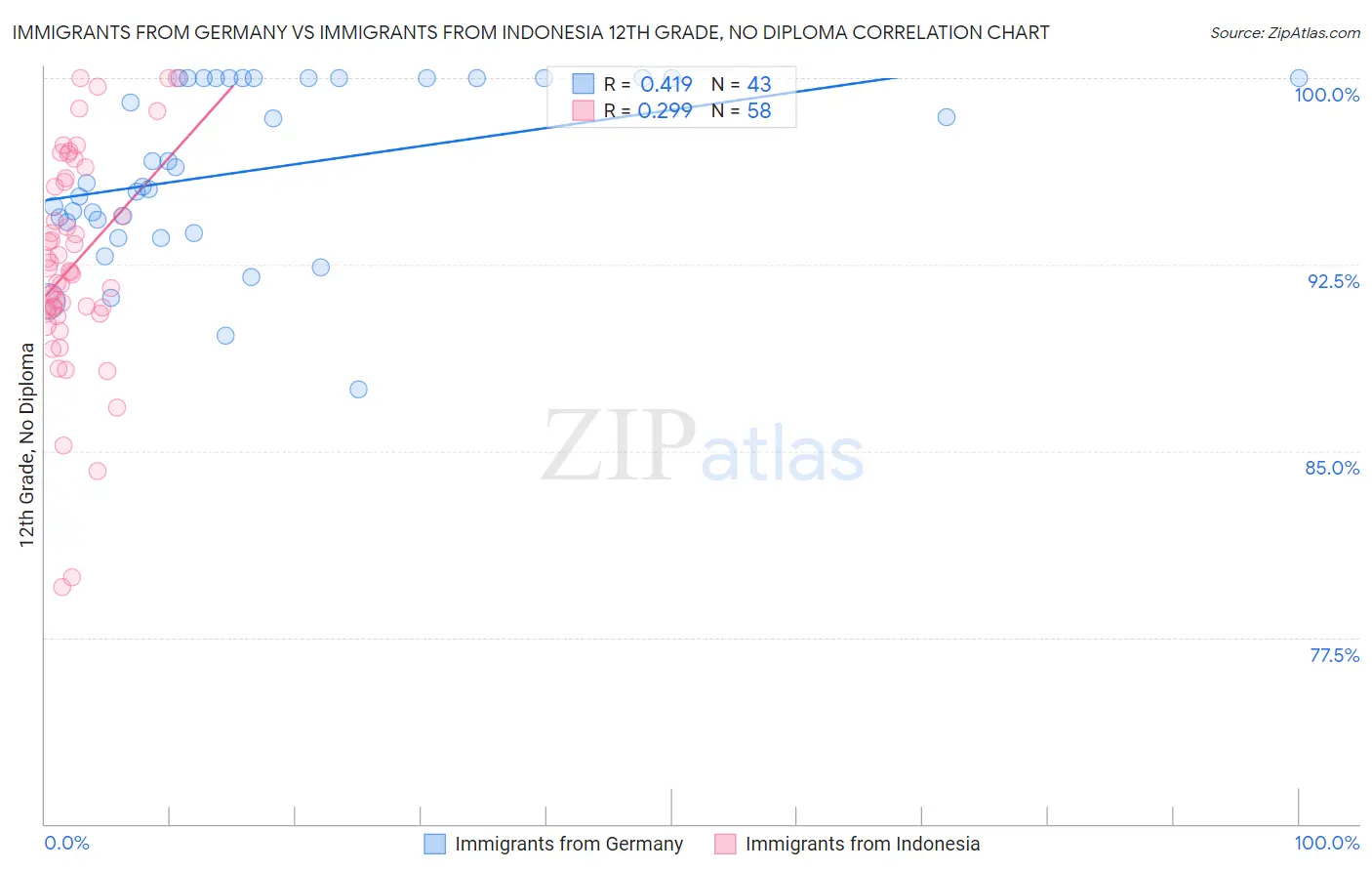 Immigrants from Germany vs Immigrants from Indonesia 12th Grade, No Diploma