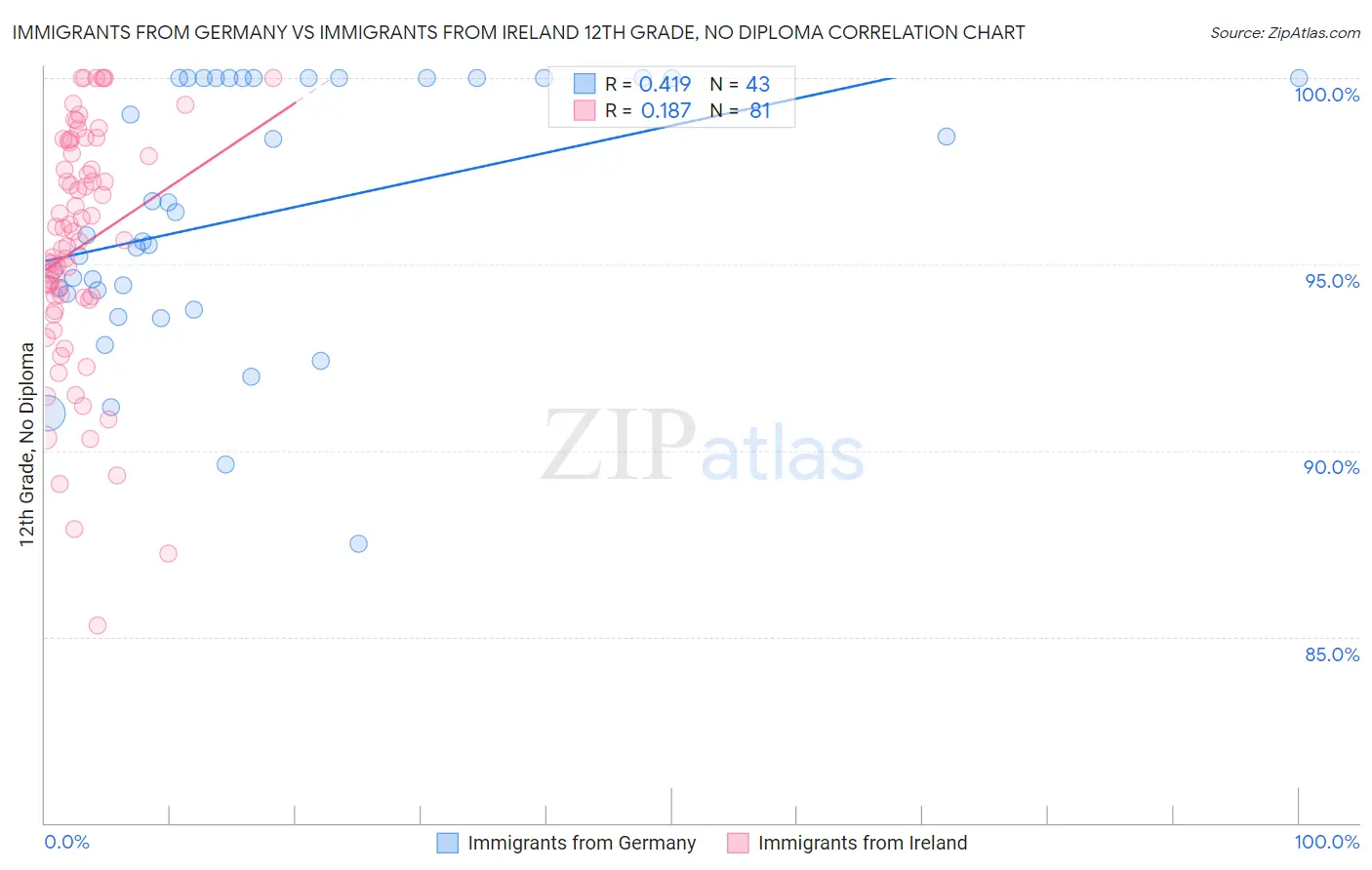 Immigrants from Germany vs Immigrants from Ireland 12th Grade, No Diploma