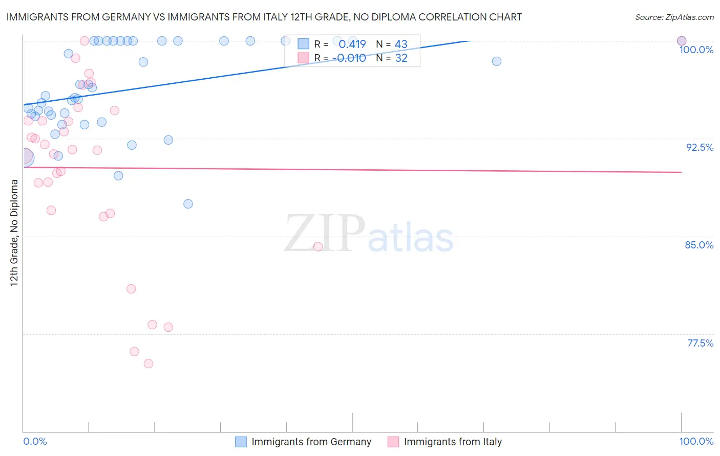 Immigrants from Germany vs Immigrants from Italy 12th Grade, No Diploma