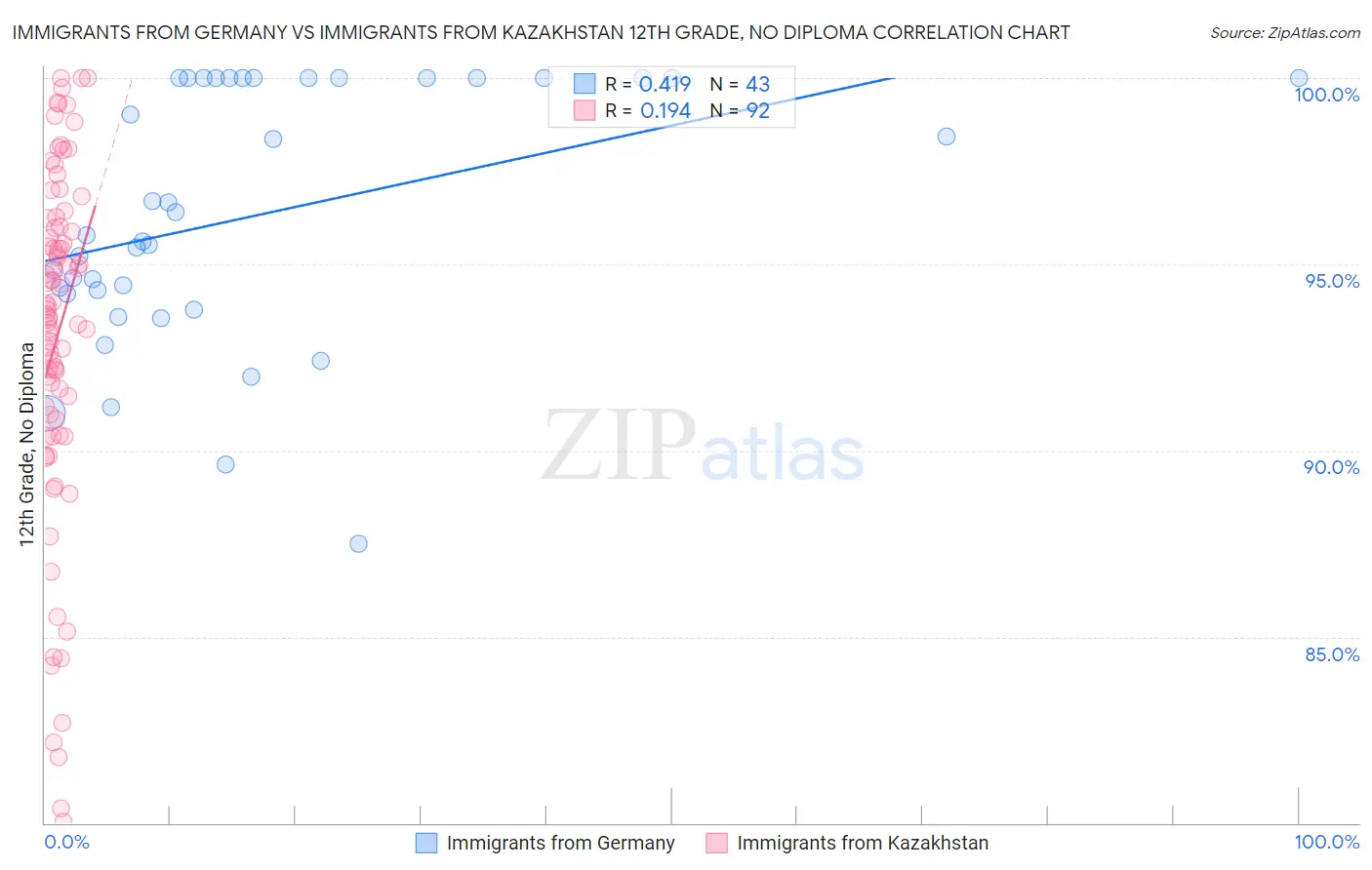 Immigrants from Germany vs Immigrants from Kazakhstan 12th Grade, No Diploma