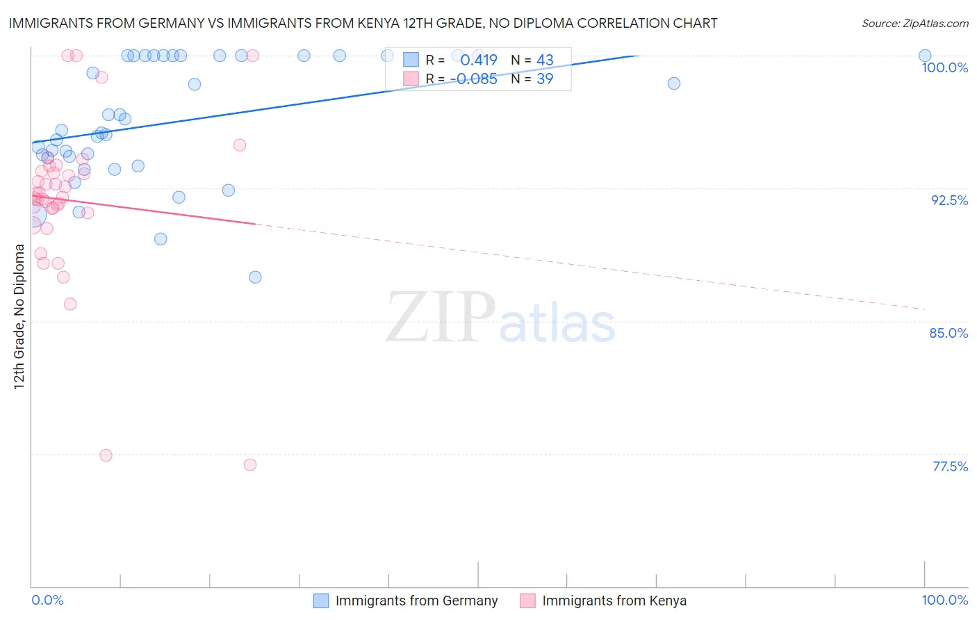 Immigrants from Germany vs Immigrants from Kenya 12th Grade, No Diploma