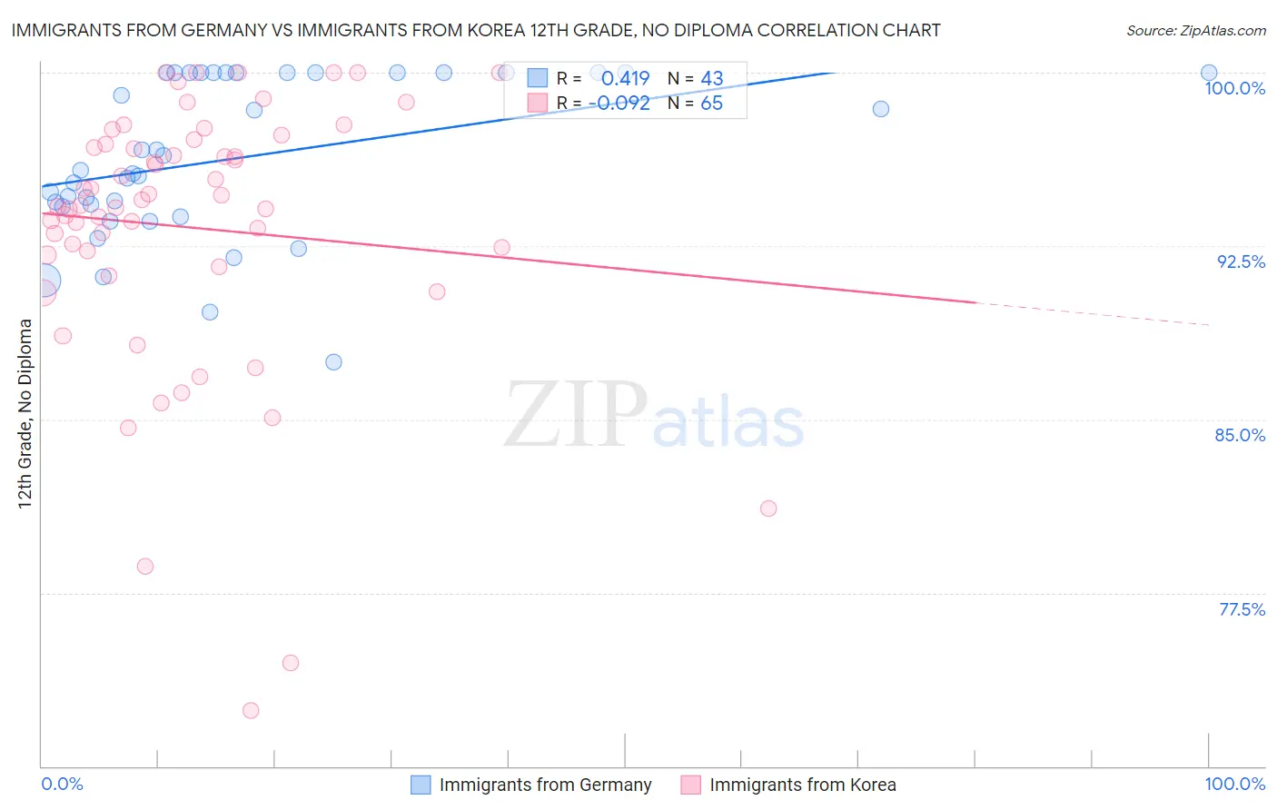 Immigrants from Germany vs Immigrants from Korea 12th Grade, No Diploma