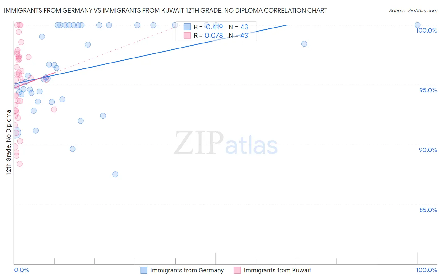 Immigrants from Germany vs Immigrants from Kuwait 12th Grade, No Diploma