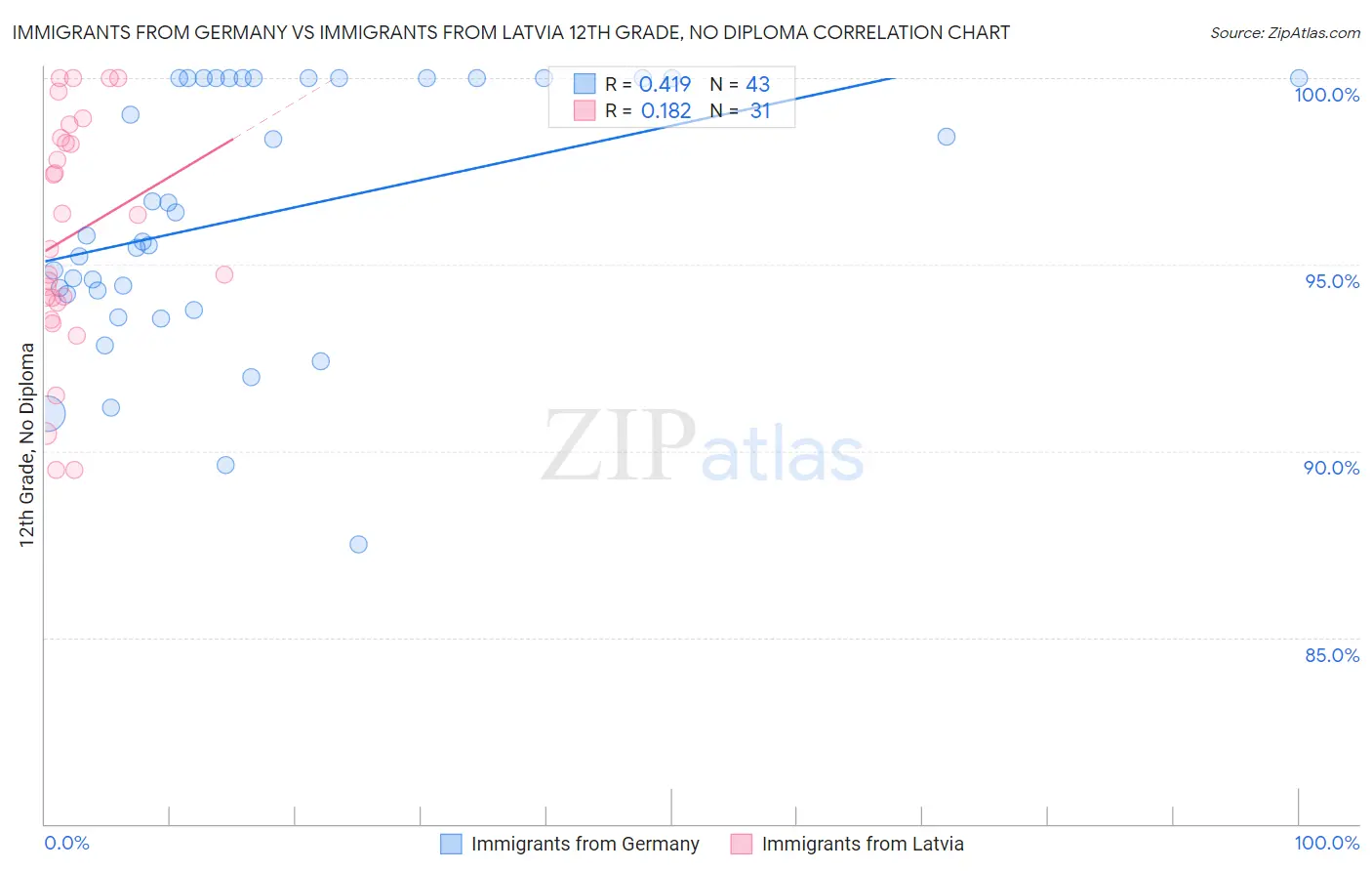 Immigrants from Germany vs Immigrants from Latvia 12th Grade, No Diploma