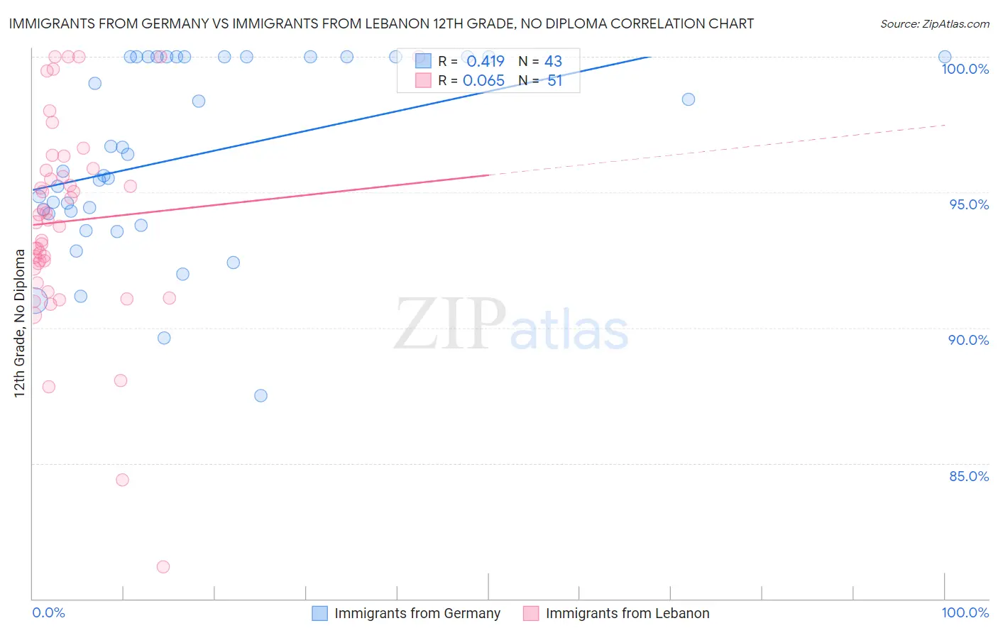 Immigrants from Germany vs Immigrants from Lebanon 12th Grade, No Diploma