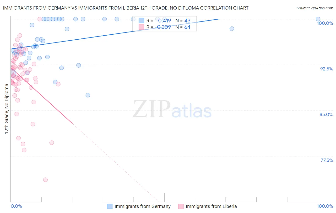 Immigrants from Germany vs Immigrants from Liberia 12th Grade, No Diploma