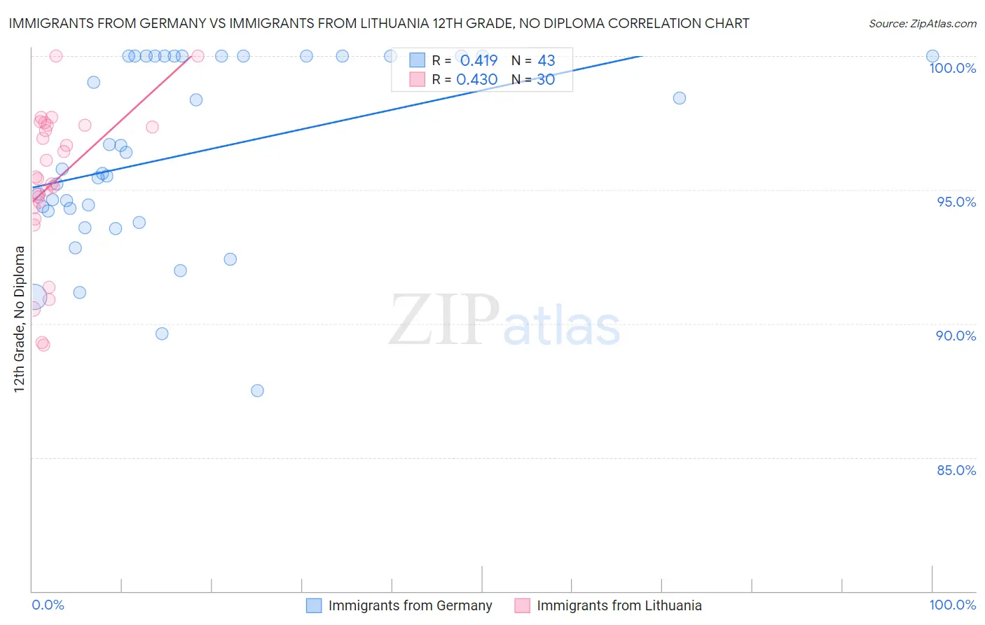 Immigrants from Germany vs Immigrants from Lithuania 12th Grade, No Diploma