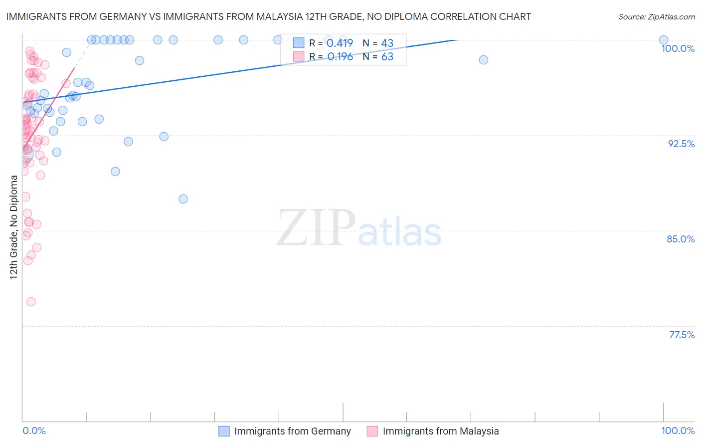 Immigrants from Germany vs Immigrants from Malaysia 12th Grade, No Diploma