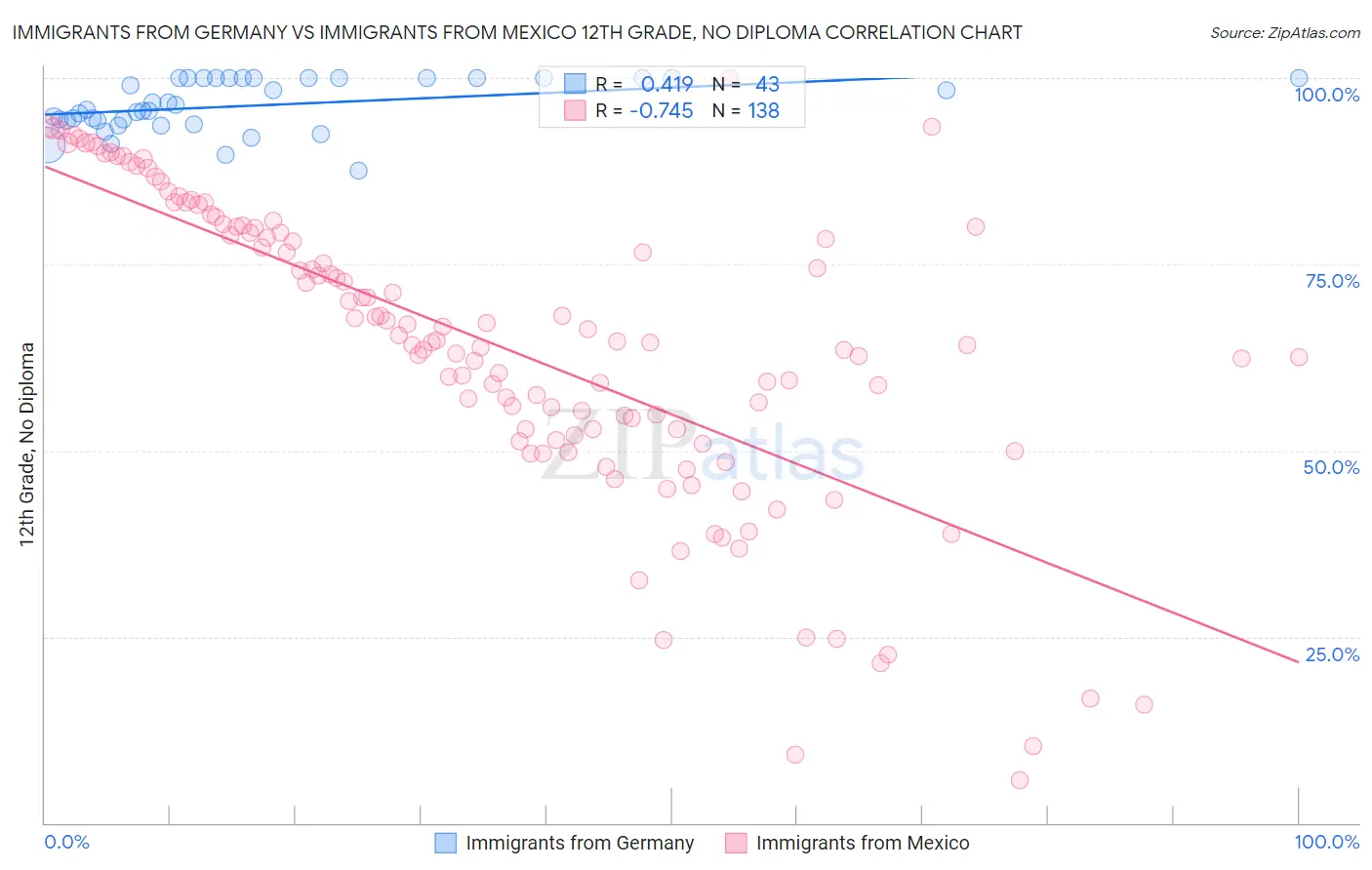 Immigrants from Germany vs Immigrants from Mexico 12th Grade, No Diploma