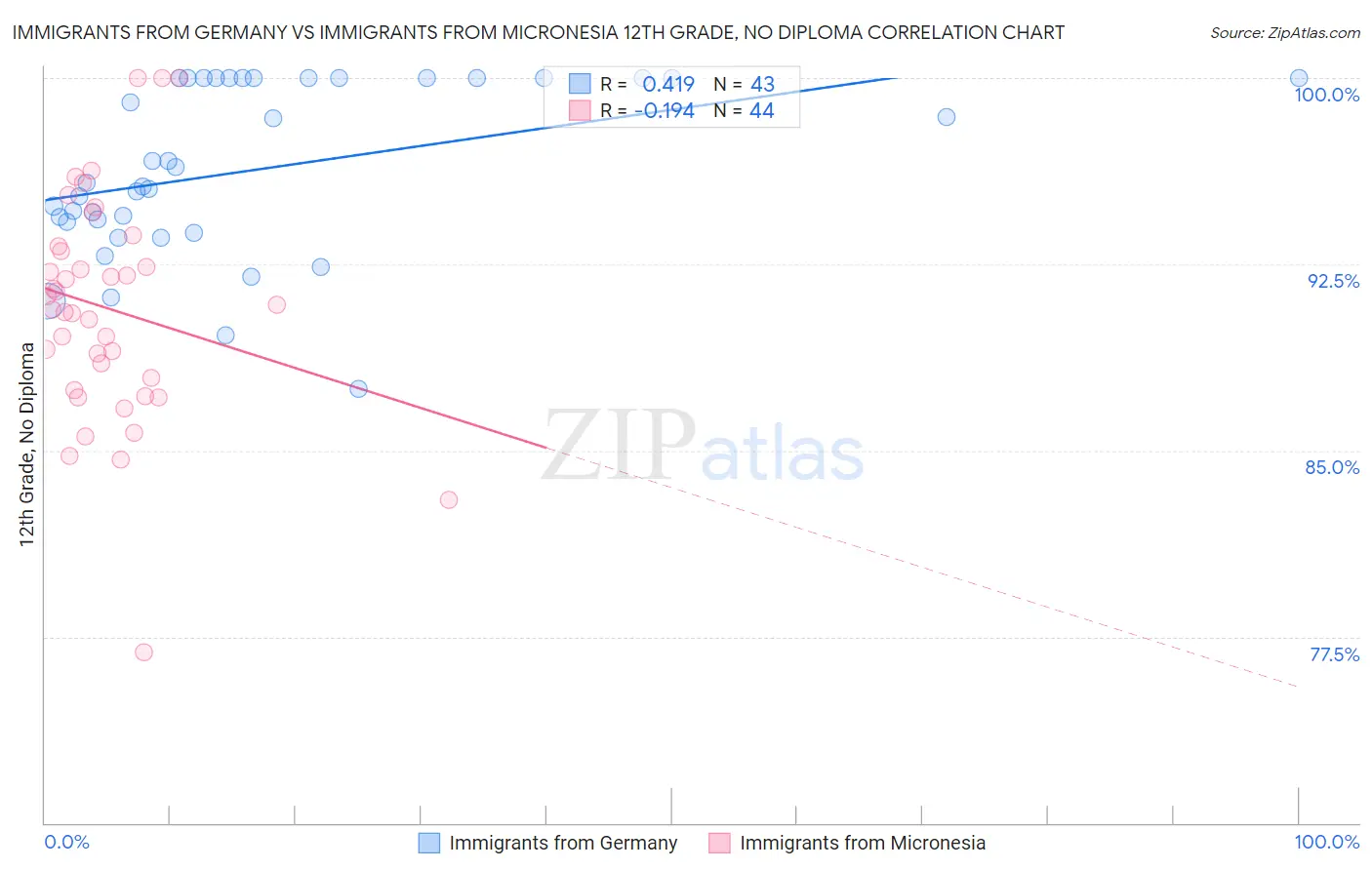Immigrants from Germany vs Immigrants from Micronesia 12th Grade, No Diploma
