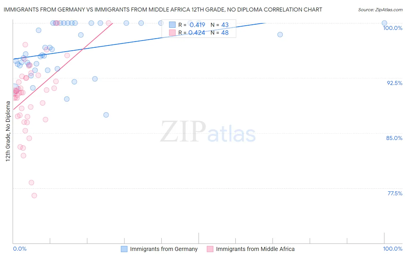 Immigrants from Germany vs Immigrants from Middle Africa 12th Grade, No Diploma