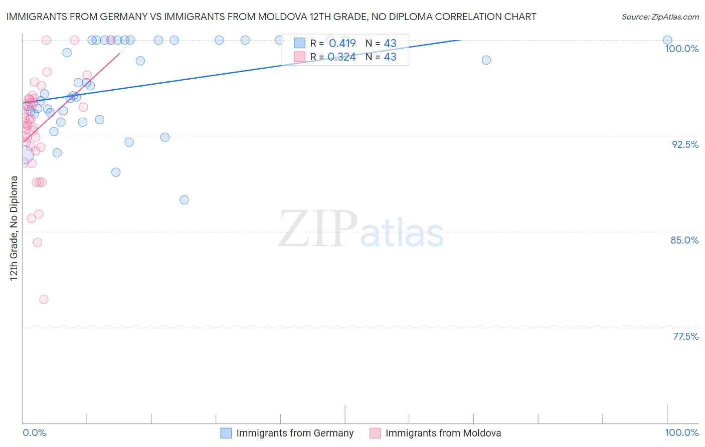 Immigrants from Germany vs Immigrants from Moldova 12th Grade, No Diploma