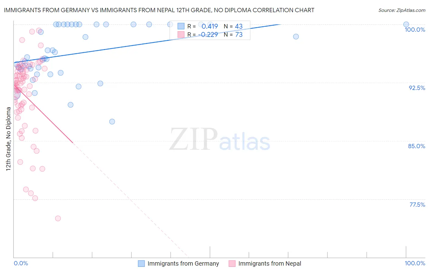 Immigrants from Germany vs Immigrants from Nepal 12th Grade, No Diploma