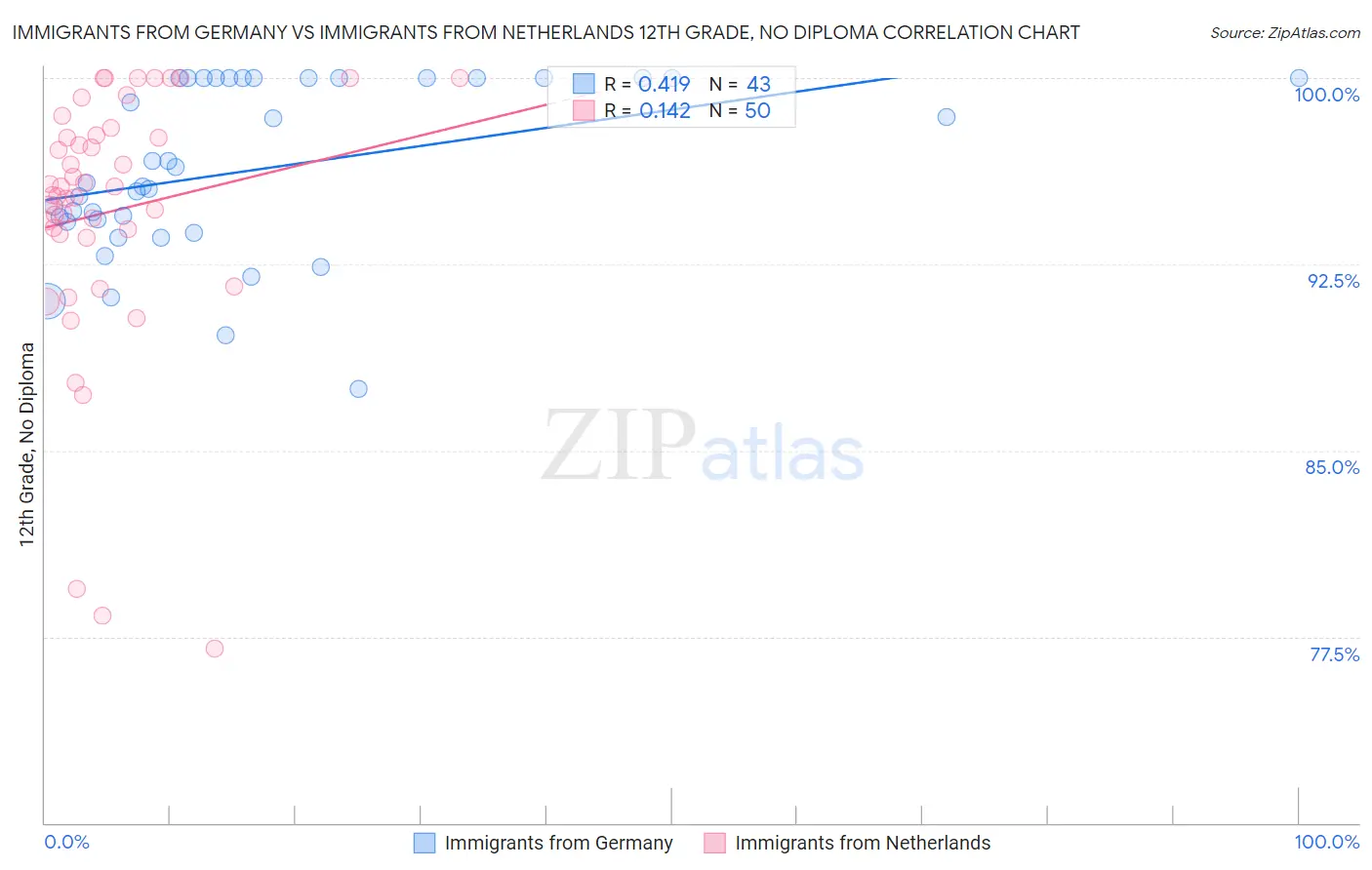 Immigrants from Germany vs Immigrants from Netherlands 12th Grade, No Diploma