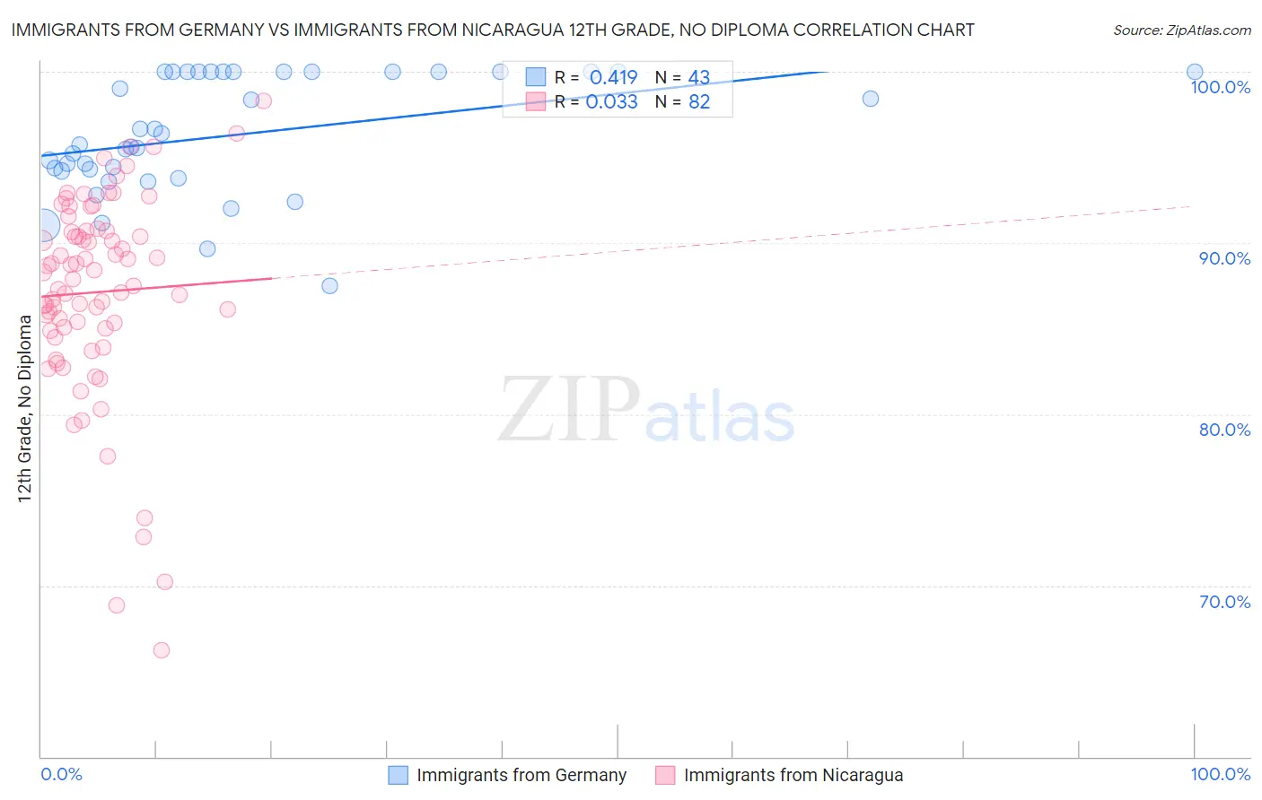 Immigrants from Germany vs Immigrants from Nicaragua 12th Grade, No Diploma