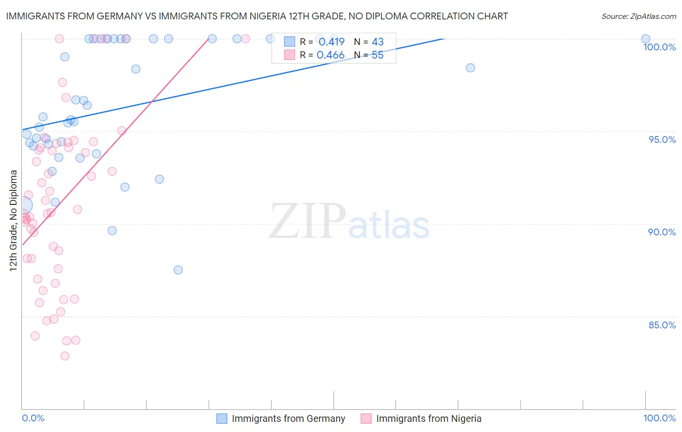 Immigrants from Germany vs Immigrants from Nigeria 12th Grade, No Diploma