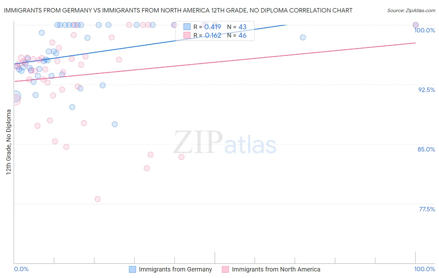 Immigrants from Germany vs Immigrants from North America 12th Grade, No Diploma