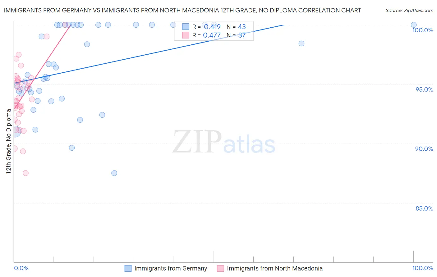 Immigrants from Germany vs Immigrants from North Macedonia 12th Grade, No Diploma
