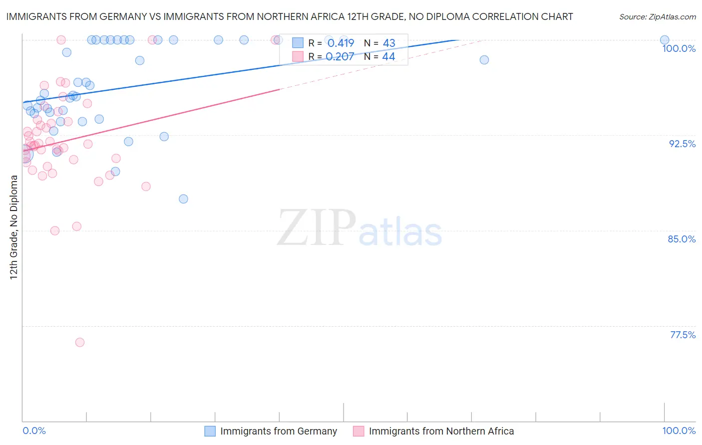 Immigrants from Germany vs Immigrants from Northern Africa 12th Grade, No Diploma