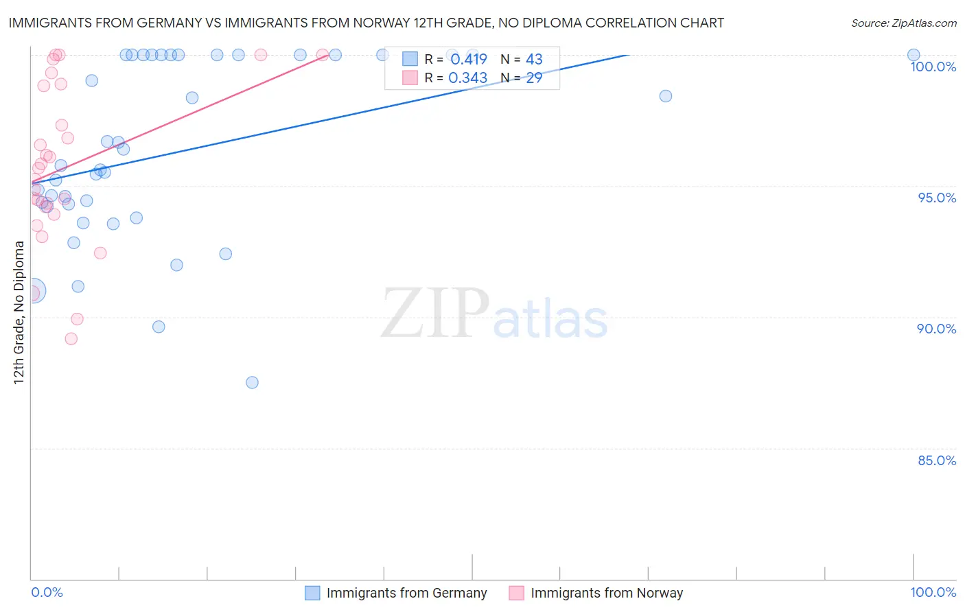 Immigrants from Germany vs Immigrants from Norway 12th Grade, No Diploma