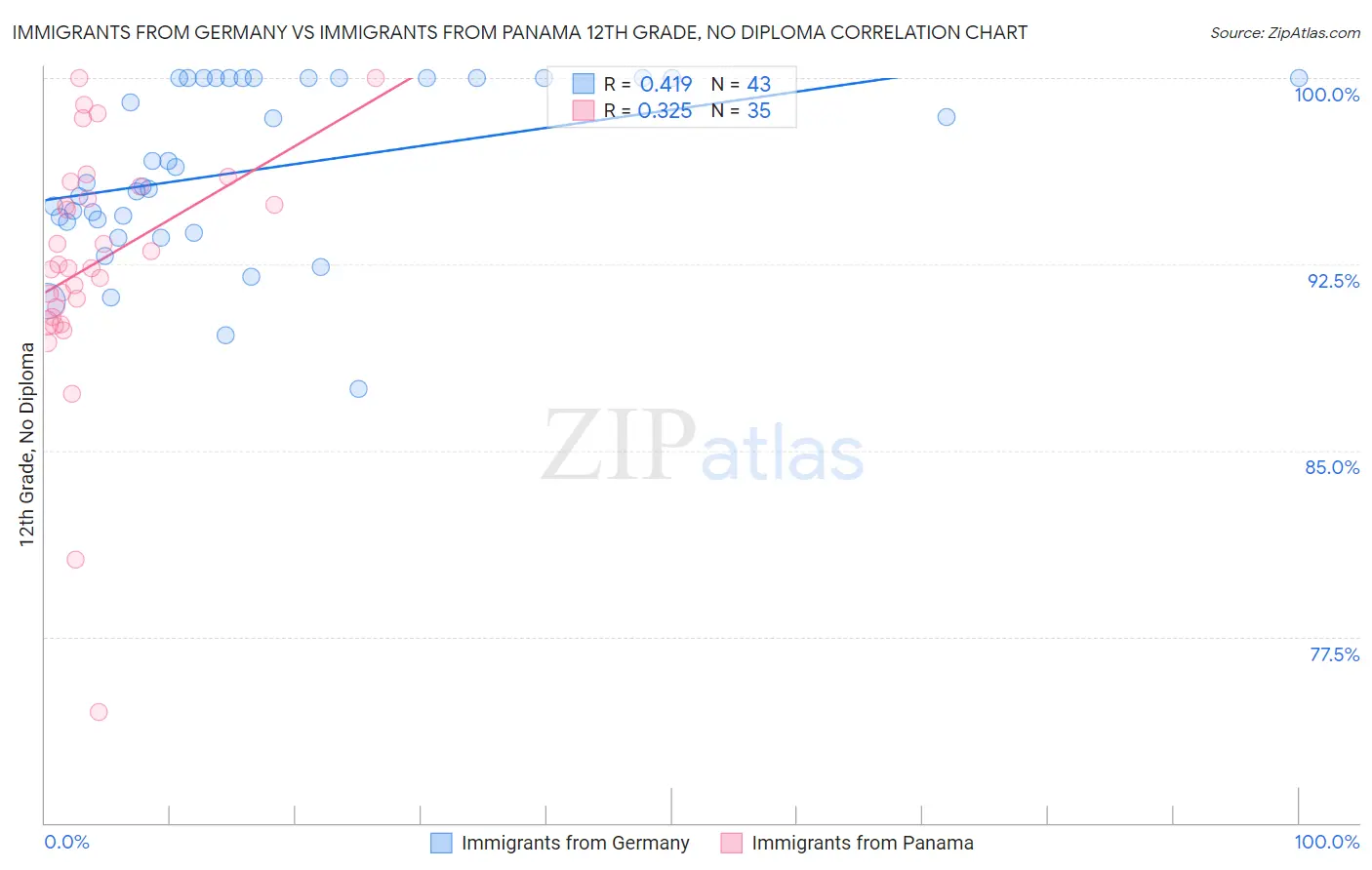 Immigrants from Germany vs Immigrants from Panama 12th Grade, No Diploma