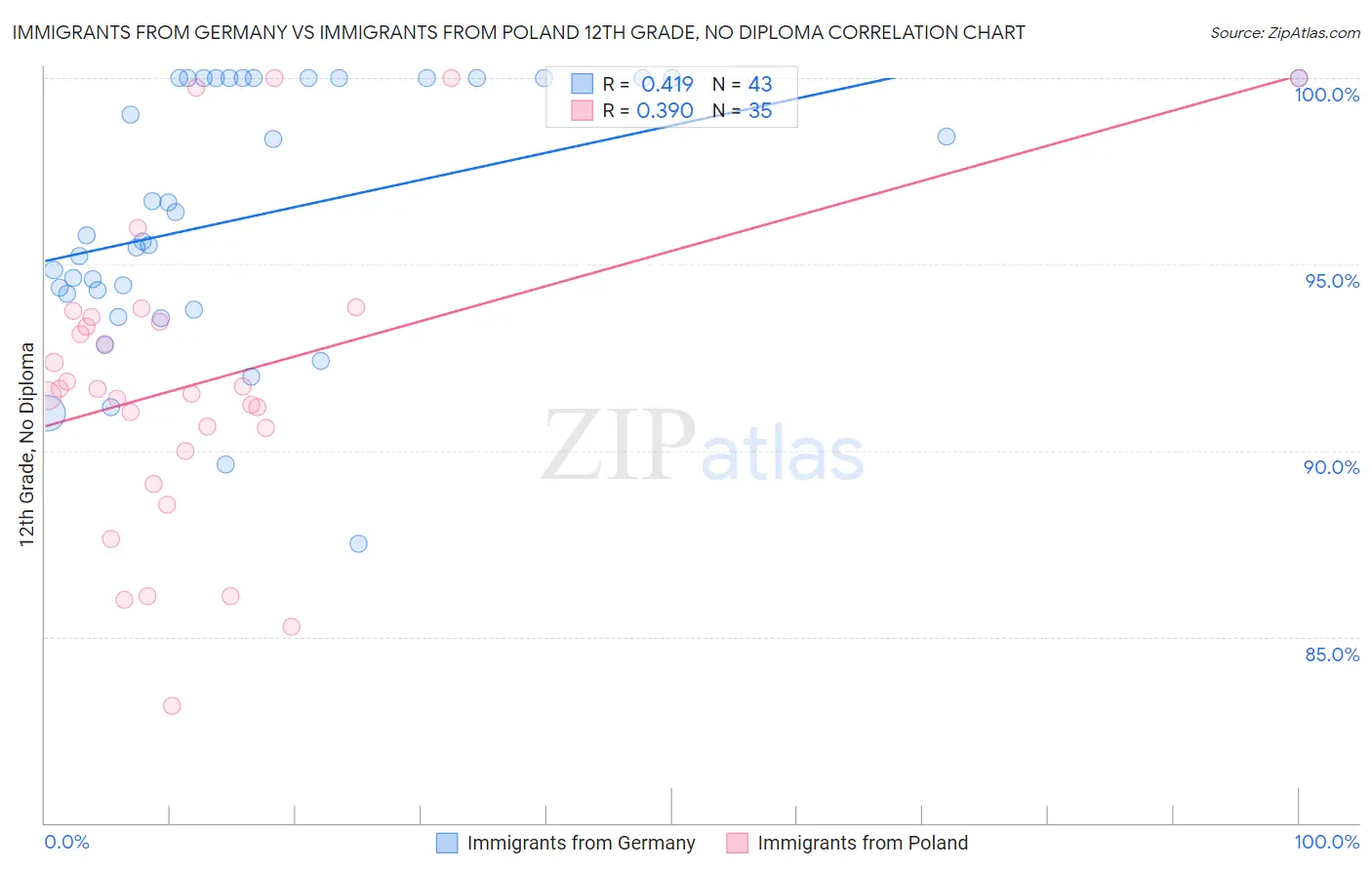 Immigrants from Germany vs Immigrants from Poland 12th Grade, No Diploma