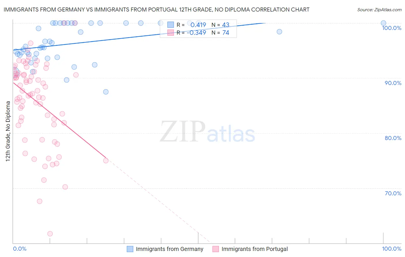 Immigrants from Germany vs Immigrants from Portugal 12th Grade, No Diploma