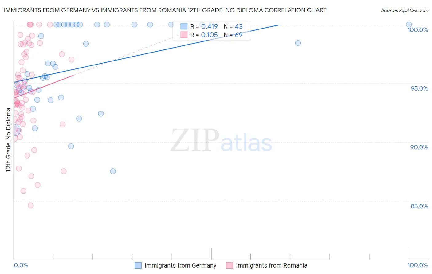 Immigrants from Germany vs Immigrants from Romania 12th Grade, No Diploma