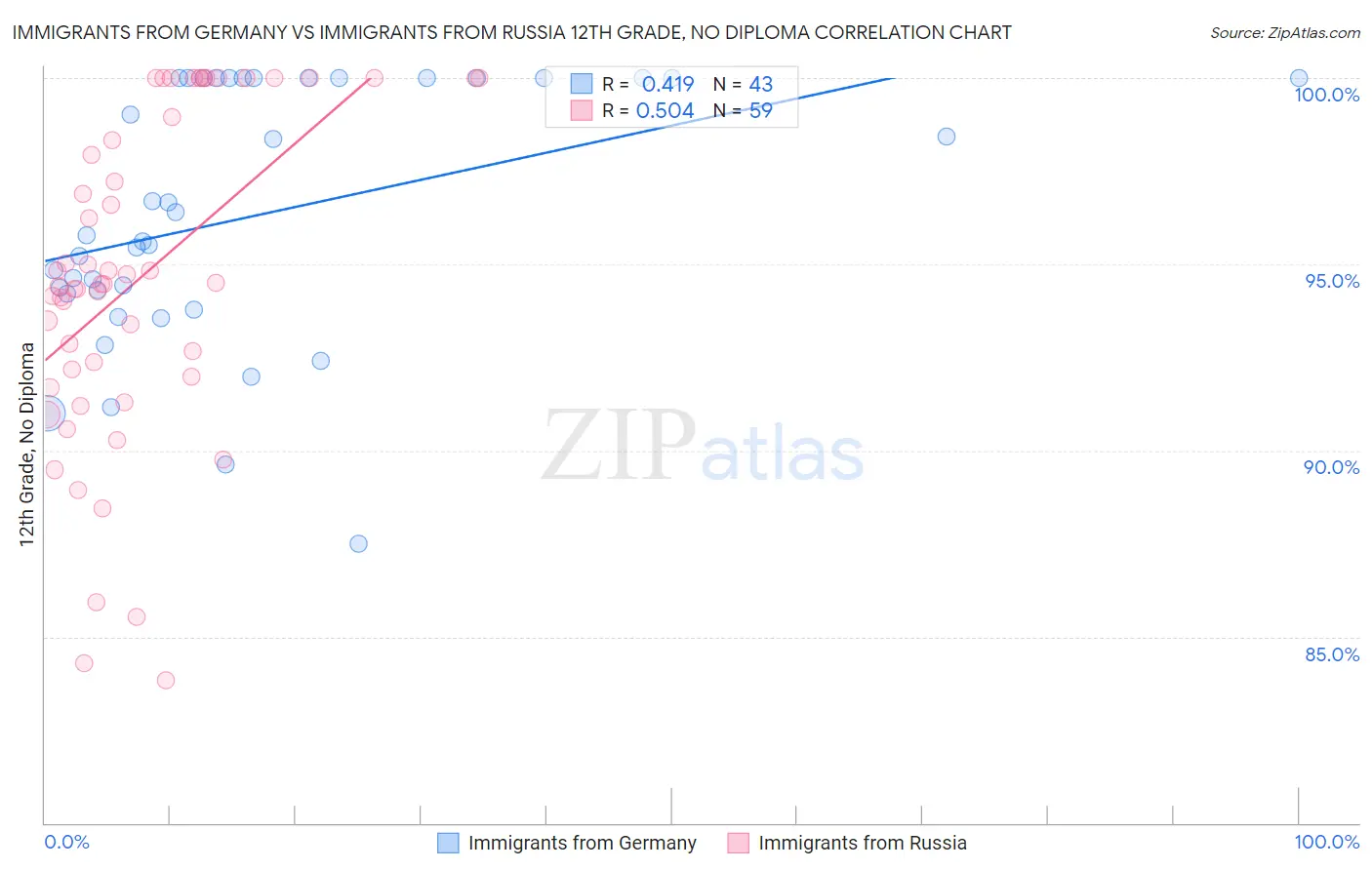 Immigrants from Germany vs Immigrants from Russia 12th Grade, No Diploma
