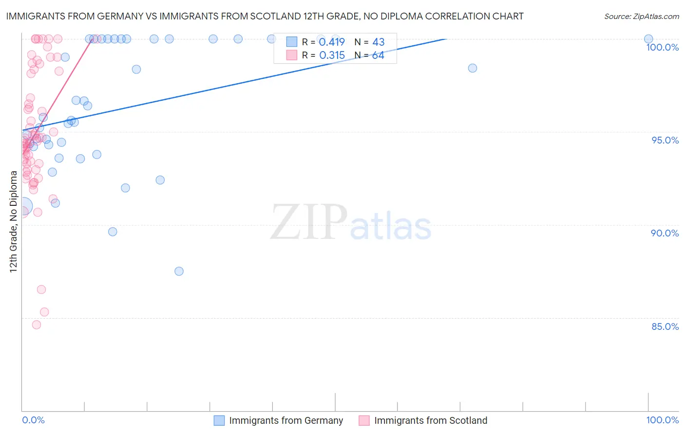 Immigrants from Germany vs Immigrants from Scotland 12th Grade, No Diploma