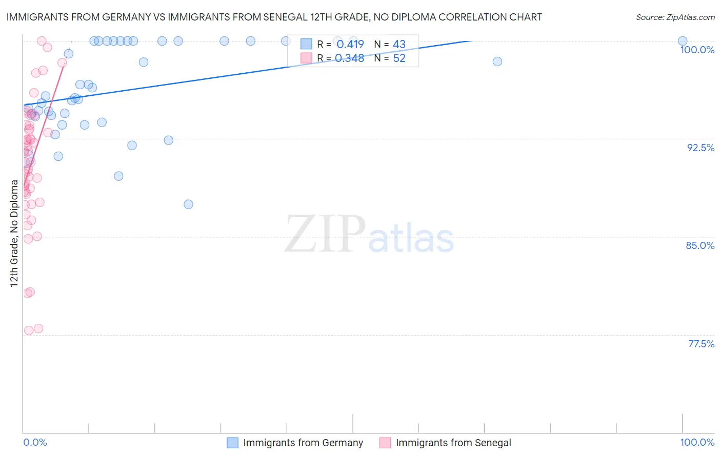 Immigrants from Germany vs Immigrants from Senegal 12th Grade, No Diploma