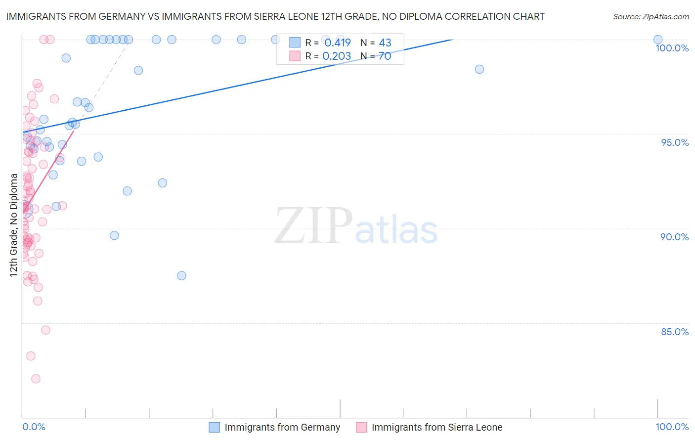 Immigrants from Germany vs Immigrants from Sierra Leone 12th Grade, No Diploma