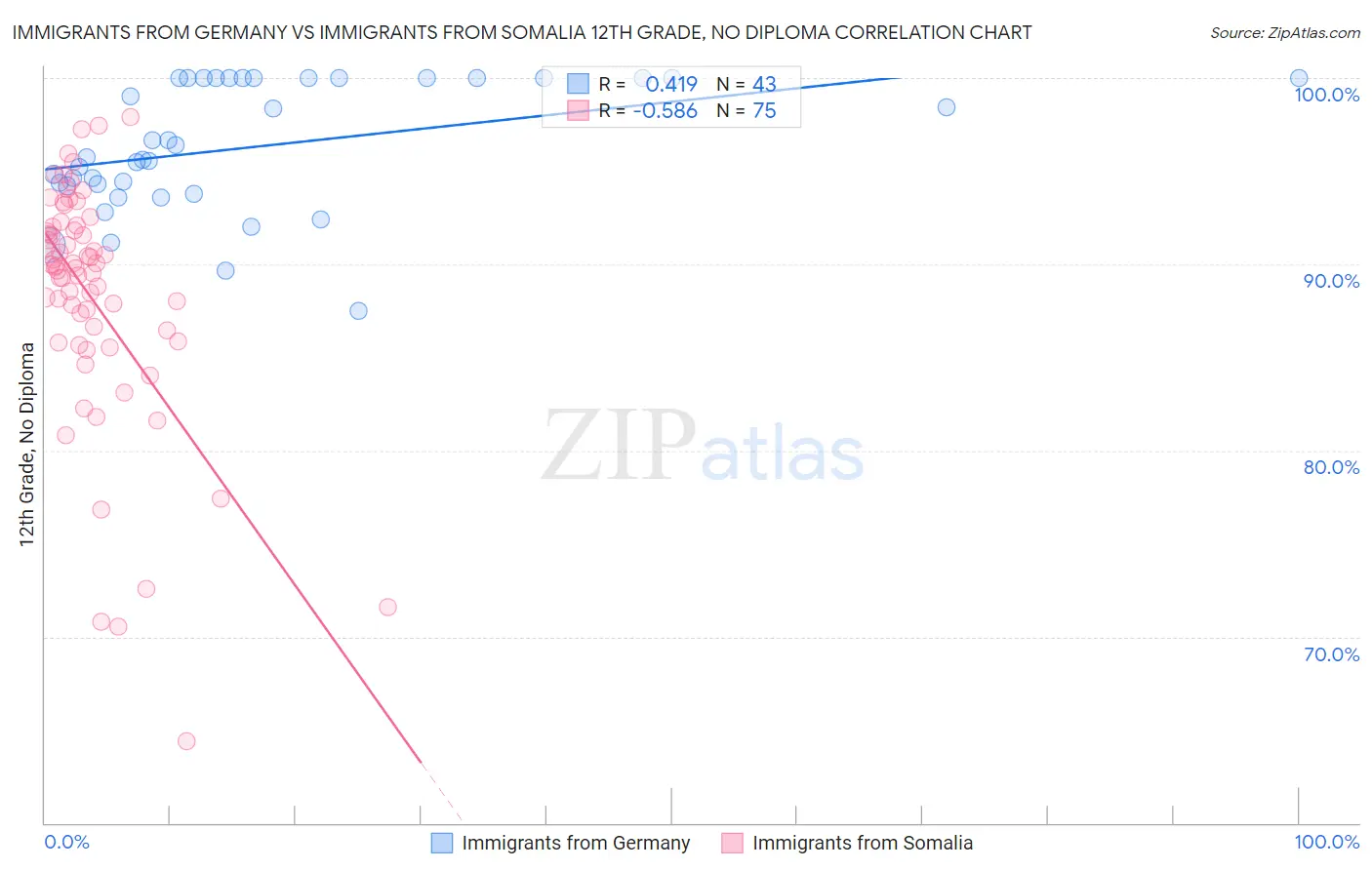 Immigrants from Germany vs Immigrants from Somalia 12th Grade, No Diploma