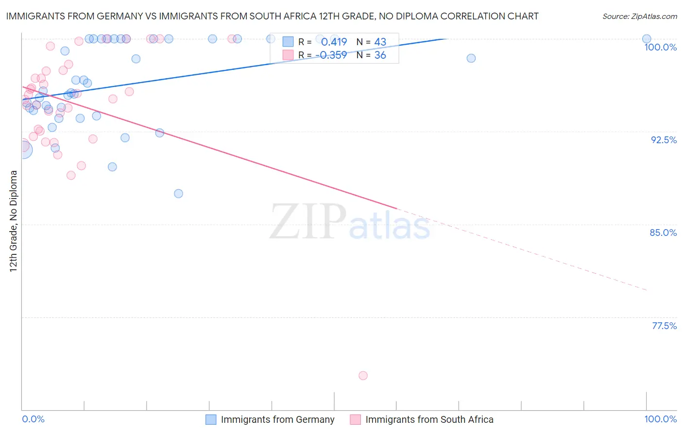 Immigrants from Germany vs Immigrants from South Africa 12th Grade, No Diploma