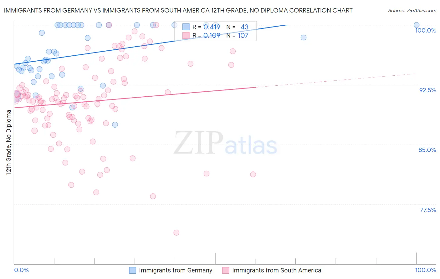Immigrants from Germany vs Immigrants from South America 12th Grade, No Diploma