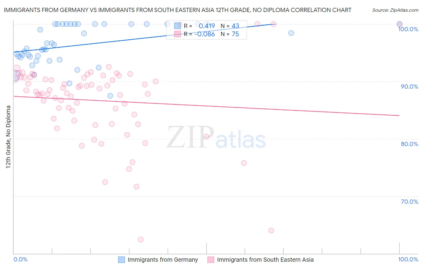 Immigrants from Germany vs Immigrants from South Eastern Asia 12th Grade, No Diploma