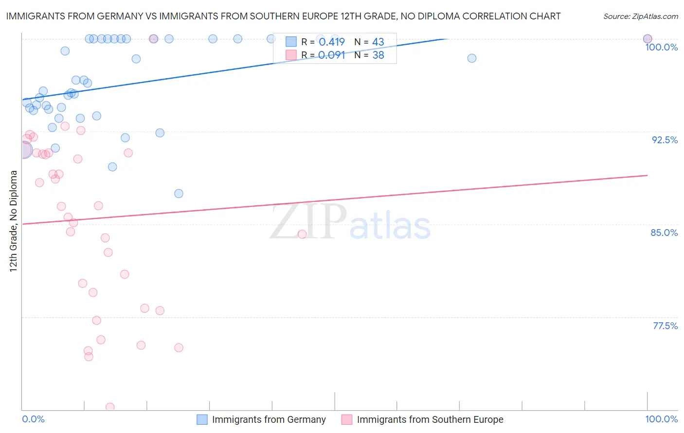 Immigrants from Germany vs Immigrants from Southern Europe 12th Grade, No Diploma
