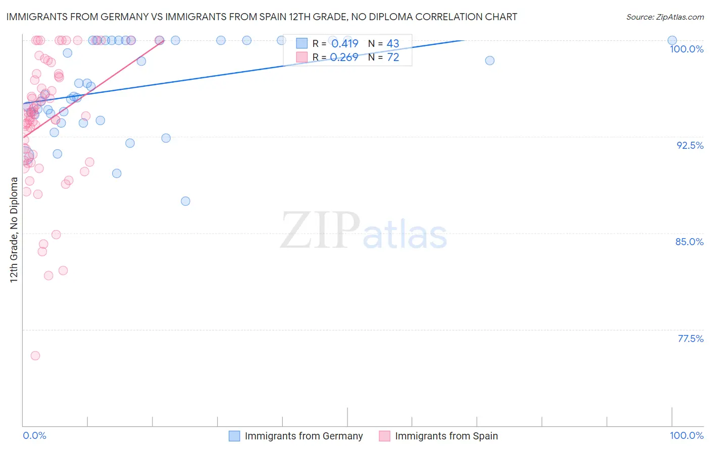 Immigrants from Germany vs Immigrants from Spain 12th Grade, No Diploma